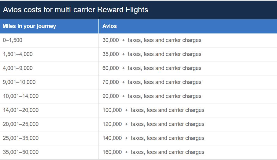 Avios Reward Chart