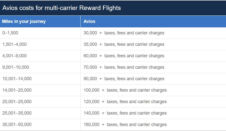 British Airways Avios Mileage Chart