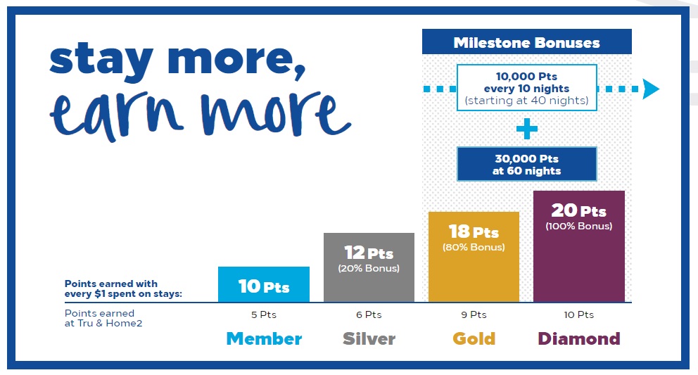 Hilton Honors Points Chart