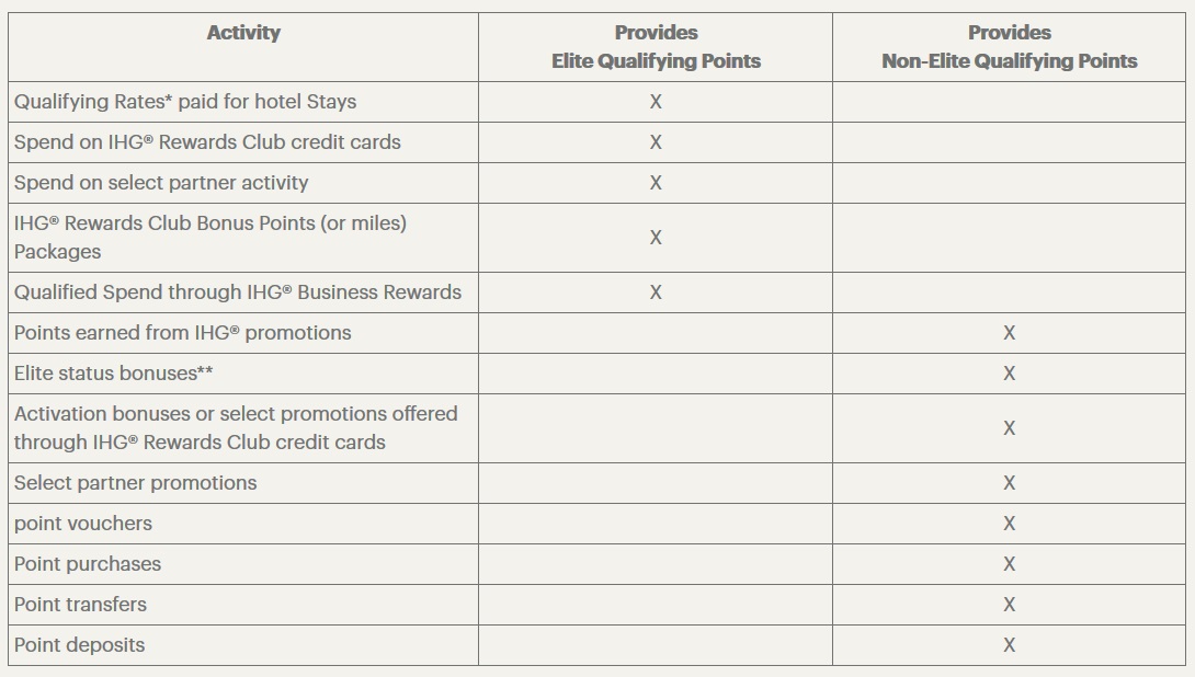 Ihg Rewards Chart